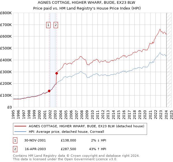AGNES COTTAGE, HIGHER WHARF, BUDE, EX23 8LW: Price paid vs HM Land Registry's House Price Index