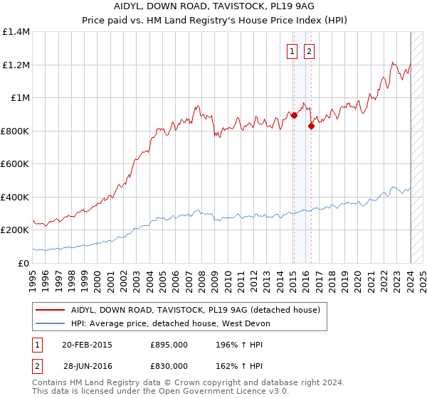 AIDYL, DOWN ROAD, TAVISTOCK, PL19 9AG: Price paid vs HM Land Registry's House Price Index