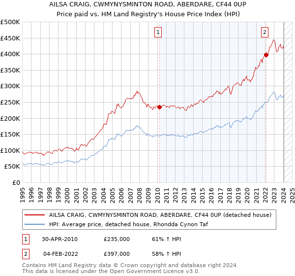 AILSA CRAIG, CWMYNYSMINTON ROAD, ABERDARE, CF44 0UP: Price paid vs HM Land Registry's House Price Index