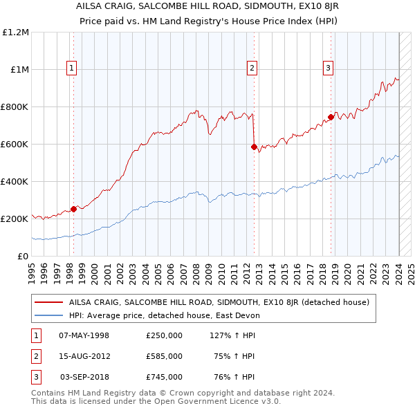 AILSA CRAIG, SALCOMBE HILL ROAD, SIDMOUTH, EX10 8JR: Price paid vs HM Land Registry's House Price Index