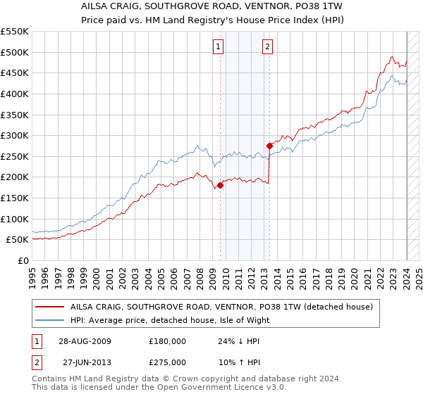 AILSA CRAIG, SOUTHGROVE ROAD, VENTNOR, PO38 1TW: Price paid vs HM Land Registry's House Price Index