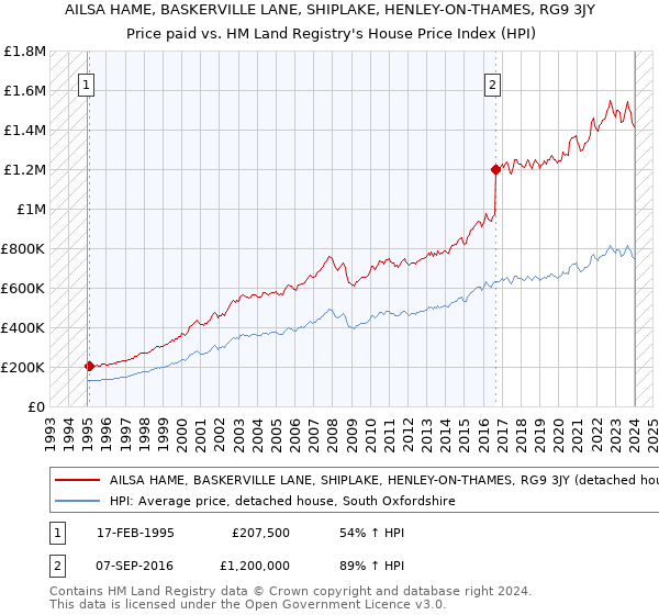 AILSA HAME, BASKERVILLE LANE, SHIPLAKE, HENLEY-ON-THAMES, RG9 3JY: Price paid vs HM Land Registry's House Price Index