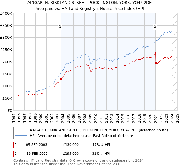 AINGARTH, KIRKLAND STREET, POCKLINGTON, YORK, YO42 2DE: Price paid vs HM Land Registry's House Price Index