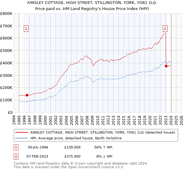 AINSLEY COTTAGE, HIGH STREET, STILLINGTON, YORK, YO61 1LG: Price paid vs HM Land Registry's House Price Index