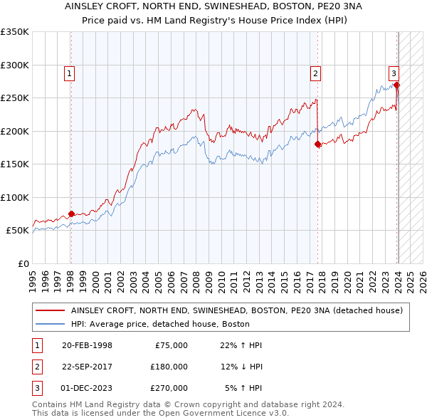 AINSLEY CROFT, NORTH END, SWINESHEAD, BOSTON, PE20 3NA: Price paid vs HM Land Registry's House Price Index