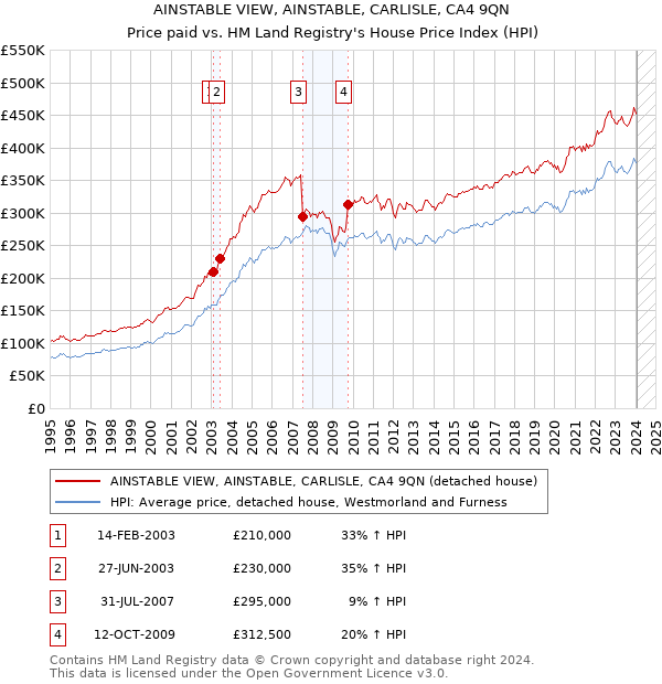 AINSTABLE VIEW, AINSTABLE, CARLISLE, CA4 9QN: Price paid vs HM Land Registry's House Price Index
