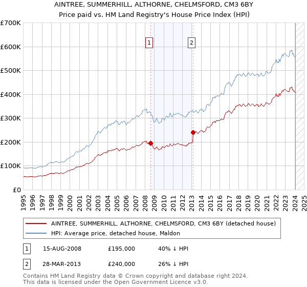 AINTREE, SUMMERHILL, ALTHORNE, CHELMSFORD, CM3 6BY: Price paid vs HM Land Registry's House Price Index