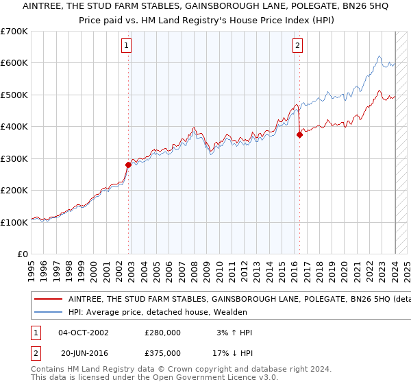 AINTREE, THE STUD FARM STABLES, GAINSBOROUGH LANE, POLEGATE, BN26 5HQ: Price paid vs HM Land Registry's House Price Index