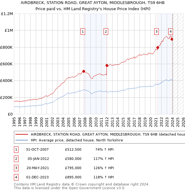 AIRDBRECK, STATION ROAD, GREAT AYTON, MIDDLESBROUGH, TS9 6HB: Price paid vs HM Land Registry's House Price Index