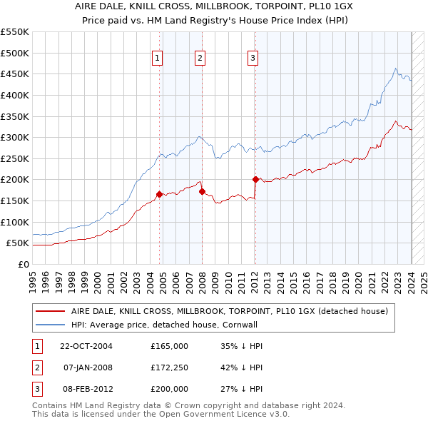 AIRE DALE, KNILL CROSS, MILLBROOK, TORPOINT, PL10 1GX: Price paid vs HM Land Registry's House Price Index