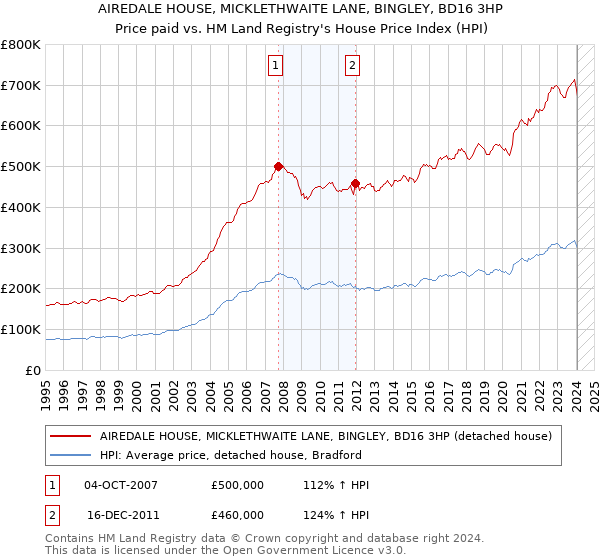 AIREDALE HOUSE, MICKLETHWAITE LANE, BINGLEY, BD16 3HP: Price paid vs HM Land Registry's House Price Index