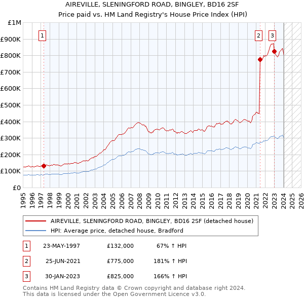 AIREVILLE, SLENINGFORD ROAD, BINGLEY, BD16 2SF: Price paid vs HM Land Registry's House Price Index