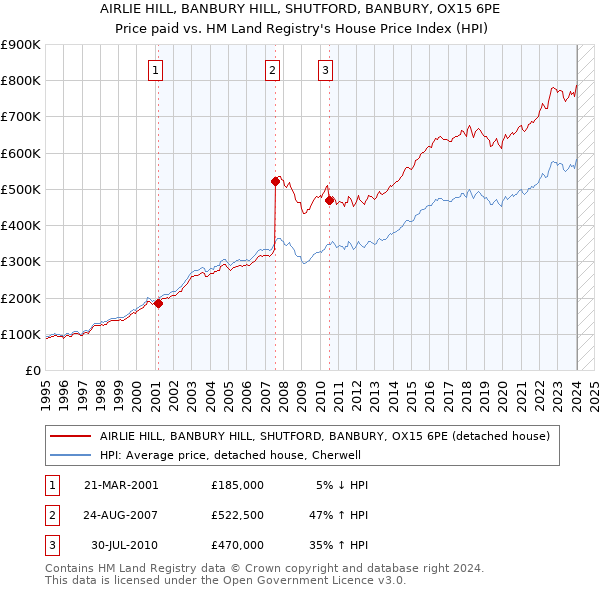 AIRLIE HILL, BANBURY HILL, SHUTFORD, BANBURY, OX15 6PE: Price paid vs HM Land Registry's House Price Index