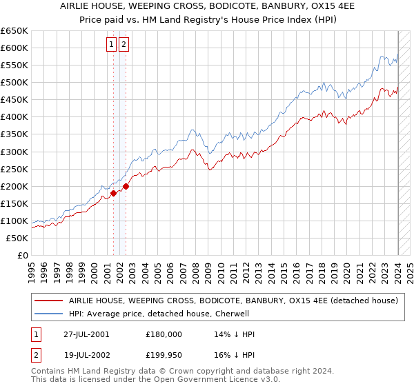 AIRLIE HOUSE, WEEPING CROSS, BODICOTE, BANBURY, OX15 4EE: Price paid vs HM Land Registry's House Price Index