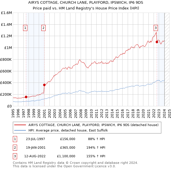 AIRYS COTTAGE, CHURCH LANE, PLAYFORD, IPSWICH, IP6 9DS: Price paid vs HM Land Registry's House Price Index