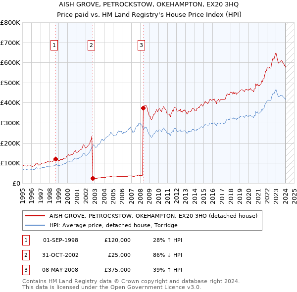 AISH GROVE, PETROCKSTOW, OKEHAMPTON, EX20 3HQ: Price paid vs HM Land Registry's House Price Index
