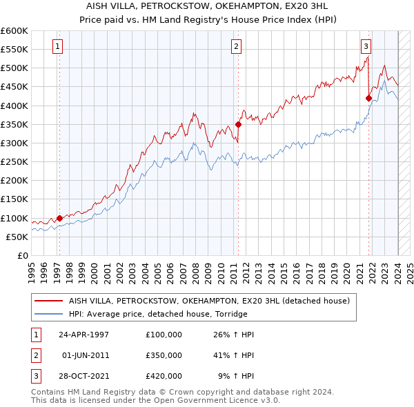 AISH VILLA, PETROCKSTOW, OKEHAMPTON, EX20 3HL: Price paid vs HM Land Registry's House Price Index