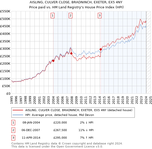 AISLING, CULVER CLOSE, BRADNINCH, EXETER, EX5 4NY: Price paid vs HM Land Registry's House Price Index