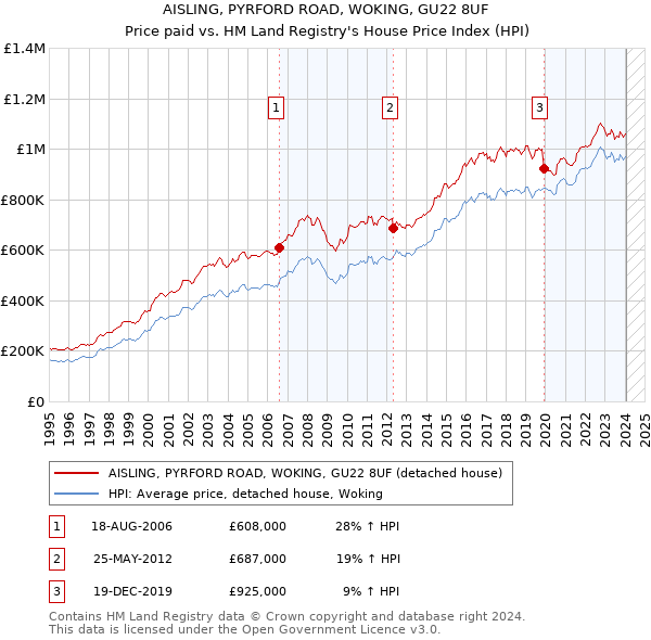 AISLING, PYRFORD ROAD, WOKING, GU22 8UF: Price paid vs HM Land Registry's House Price Index