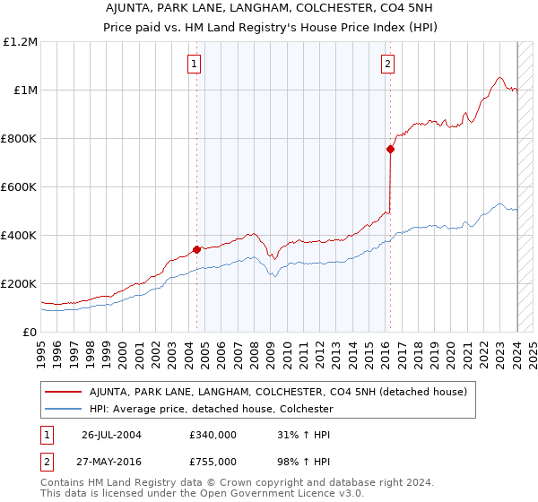 AJUNTA, PARK LANE, LANGHAM, COLCHESTER, CO4 5NH: Price paid vs HM Land Registry's House Price Index
