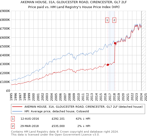 AKEMAN HOUSE, 31A, GLOUCESTER ROAD, CIRENCESTER, GL7 2LF: Price paid vs HM Land Registry's House Price Index