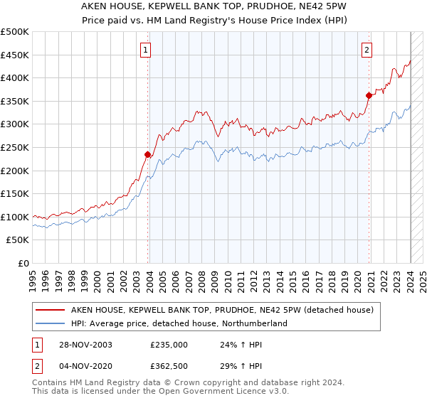 AKEN HOUSE, KEPWELL BANK TOP, PRUDHOE, NE42 5PW: Price paid vs HM Land Registry's House Price Index