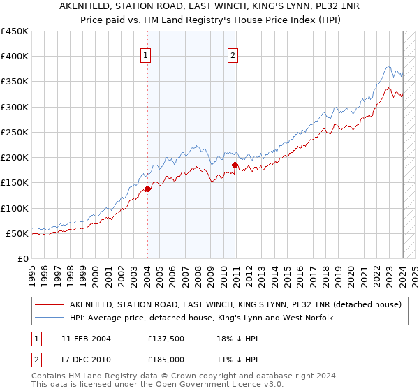 AKENFIELD, STATION ROAD, EAST WINCH, KING'S LYNN, PE32 1NR: Price paid vs HM Land Registry's House Price Index