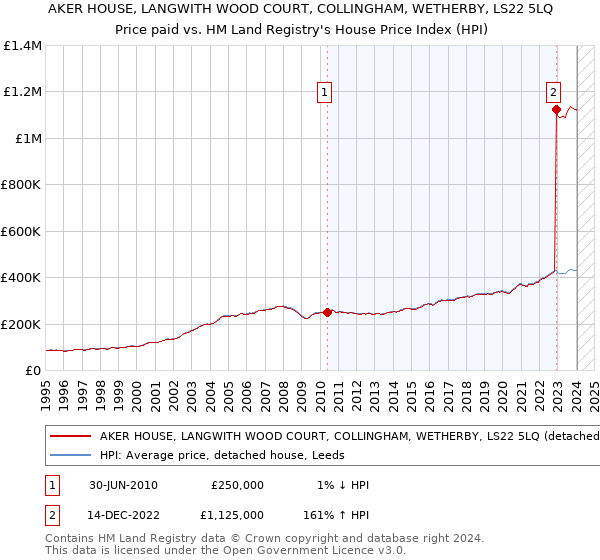 AKER HOUSE, LANGWITH WOOD COURT, COLLINGHAM, WETHERBY, LS22 5LQ: Price paid vs HM Land Registry's House Price Index