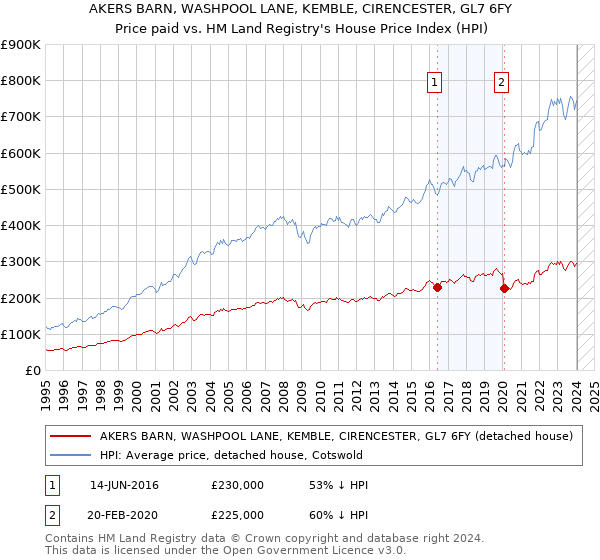 AKERS BARN, WASHPOOL LANE, KEMBLE, CIRENCESTER, GL7 6FY: Price paid vs HM Land Registry's House Price Index