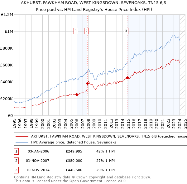 AKHURST, FAWKHAM ROAD, WEST KINGSDOWN, SEVENOAKS, TN15 6JS: Price paid vs HM Land Registry's House Price Index