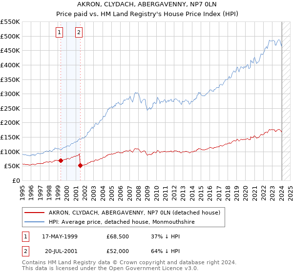 AKRON, CLYDACH, ABERGAVENNY, NP7 0LN: Price paid vs HM Land Registry's House Price Index