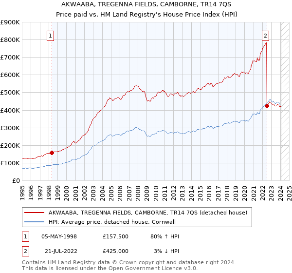 AKWAABA, TREGENNA FIELDS, CAMBORNE, TR14 7QS: Price paid vs HM Land Registry's House Price Index