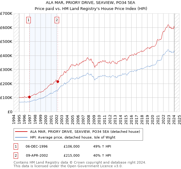 ALA MAR, PRIORY DRIVE, SEAVIEW, PO34 5EA: Price paid vs HM Land Registry's House Price Index