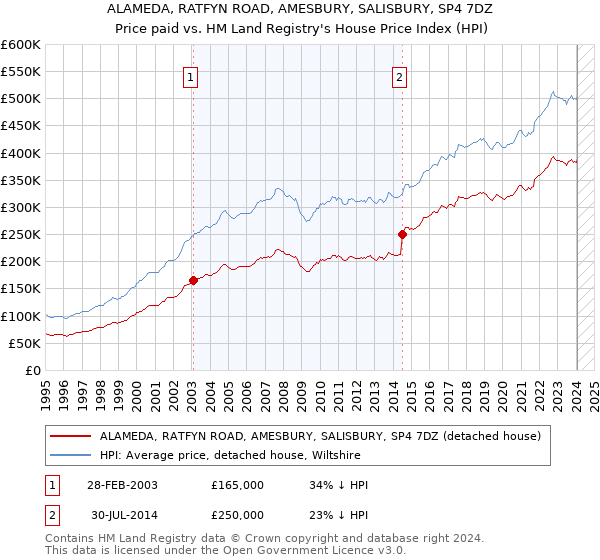 ALAMEDA, RATFYN ROAD, AMESBURY, SALISBURY, SP4 7DZ: Price paid vs HM Land Registry's House Price Index