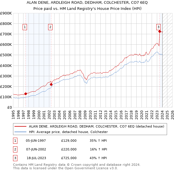 ALAN DENE, ARDLEIGH ROAD, DEDHAM, COLCHESTER, CO7 6EQ: Price paid vs HM Land Registry's House Price Index
