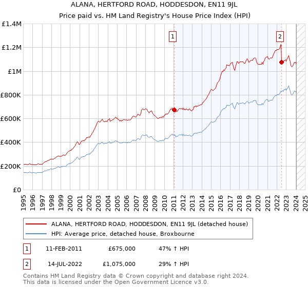 ALANA, HERTFORD ROAD, HODDESDON, EN11 9JL: Price paid vs HM Land Registry's House Price Index