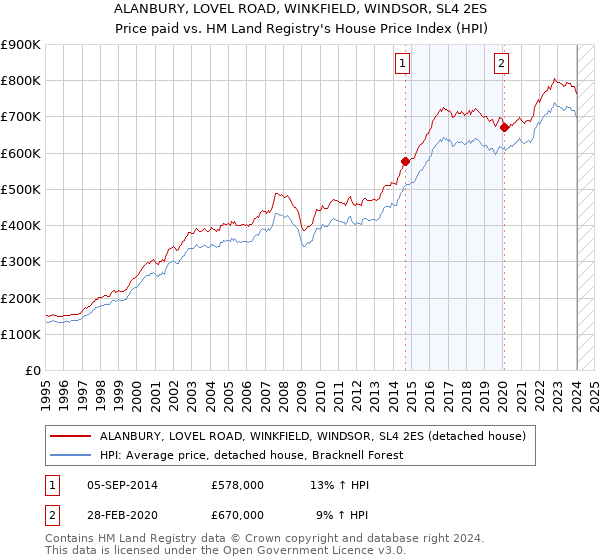 ALANBURY, LOVEL ROAD, WINKFIELD, WINDSOR, SL4 2ES: Price paid vs HM Land Registry's House Price Index