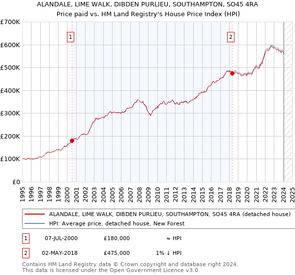 ALANDALE, LIME WALK, DIBDEN PURLIEU, SOUTHAMPTON, SO45 4RA: Price paid vs HM Land Registry's House Price Index