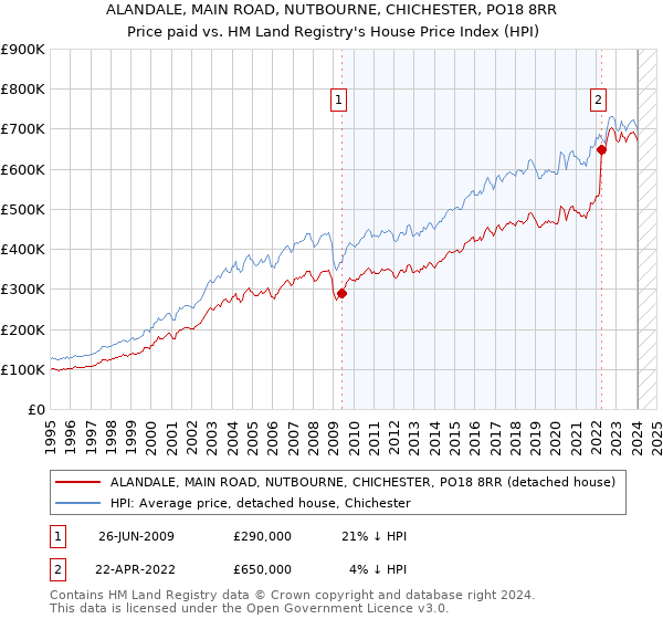 ALANDALE, MAIN ROAD, NUTBOURNE, CHICHESTER, PO18 8RR: Price paid vs HM Land Registry's House Price Index