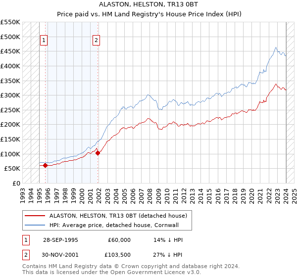 ALASTON, HELSTON, TR13 0BT: Price paid vs HM Land Registry's House Price Index
