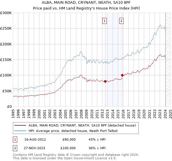 ALBA, MAIN ROAD, CRYNANT, NEATH, SA10 8PF: Price paid vs HM Land Registry's House Price Index