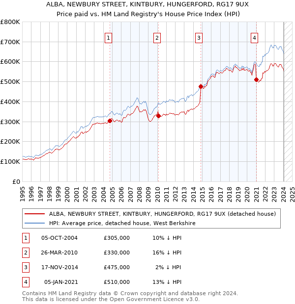 ALBA, NEWBURY STREET, KINTBURY, HUNGERFORD, RG17 9UX: Price paid vs HM Land Registry's House Price Index