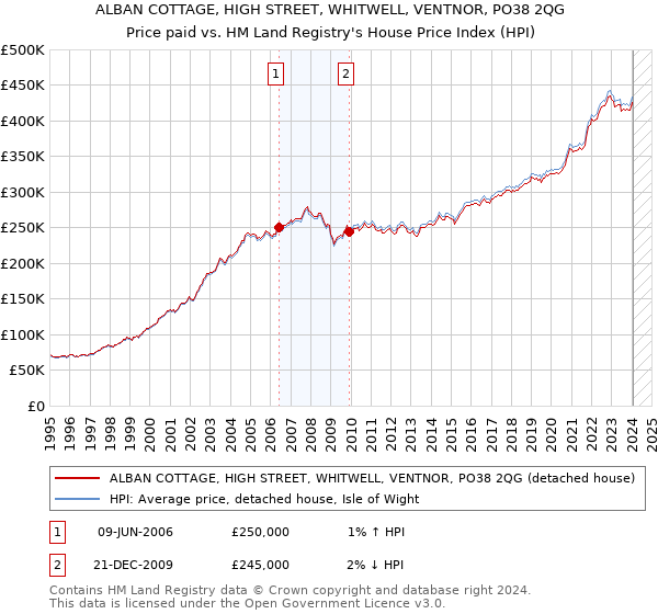 ALBAN COTTAGE, HIGH STREET, WHITWELL, VENTNOR, PO38 2QG: Price paid vs HM Land Registry's House Price Index