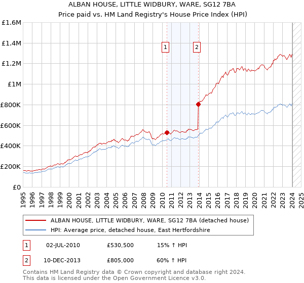 ALBAN HOUSE, LITTLE WIDBURY, WARE, SG12 7BA: Price paid vs HM Land Registry's House Price Index