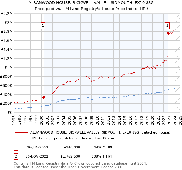 ALBANWOOD HOUSE, BICKWELL VALLEY, SIDMOUTH, EX10 8SG: Price paid vs HM Land Registry's House Price Index