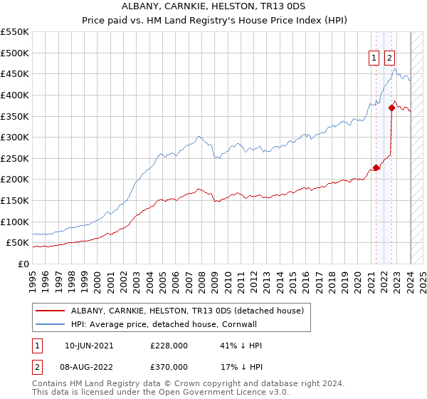 ALBANY, CARNKIE, HELSTON, TR13 0DS: Price paid vs HM Land Registry's House Price Index