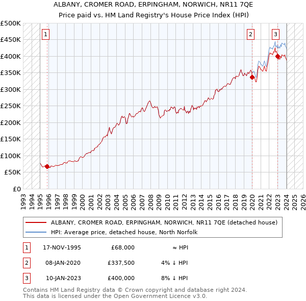 ALBANY, CROMER ROAD, ERPINGHAM, NORWICH, NR11 7QE: Price paid vs HM Land Registry's House Price Index