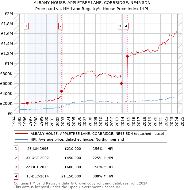 ALBANY HOUSE, APPLETREE LANE, CORBRIDGE, NE45 5DN: Price paid vs HM Land Registry's House Price Index