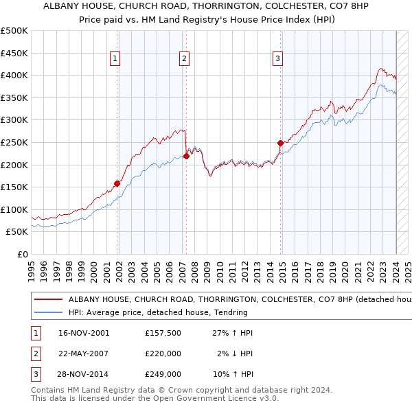 ALBANY HOUSE, CHURCH ROAD, THORRINGTON, COLCHESTER, CO7 8HP: Price paid vs HM Land Registry's House Price Index