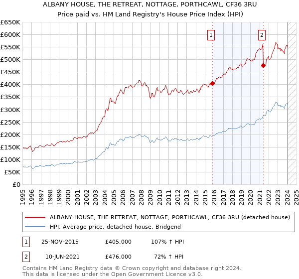 ALBANY HOUSE, THE RETREAT, NOTTAGE, PORTHCAWL, CF36 3RU: Price paid vs HM Land Registry's House Price Index